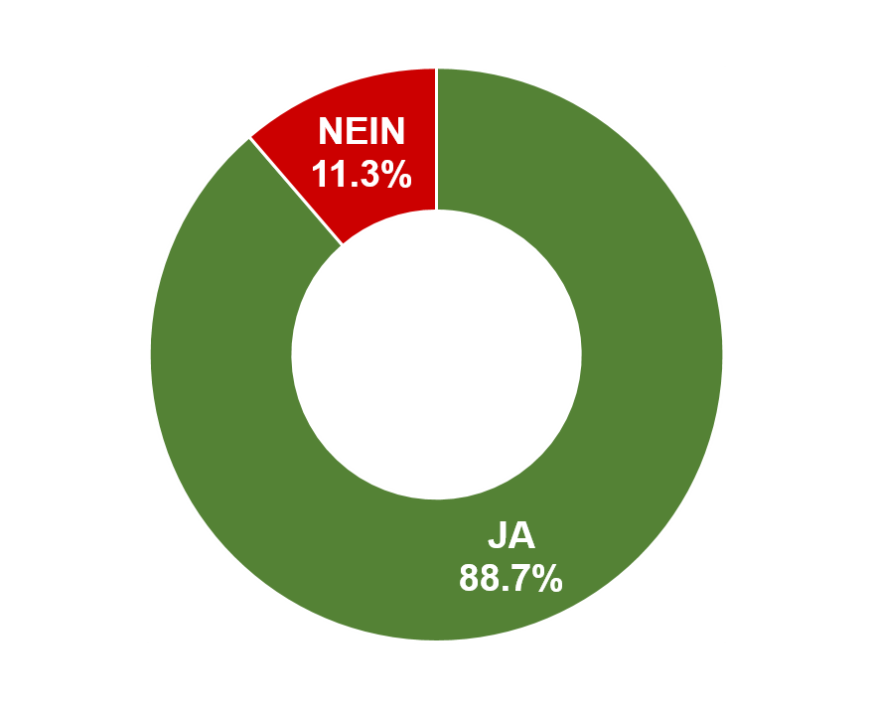 3. Ja: 2'349 / Nein: 300