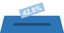 Stimmbeteiligung: 42.8%