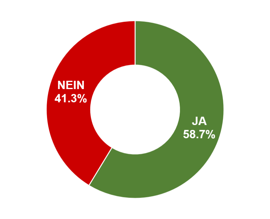 Ja: 58.7% / Nein: 41.3%