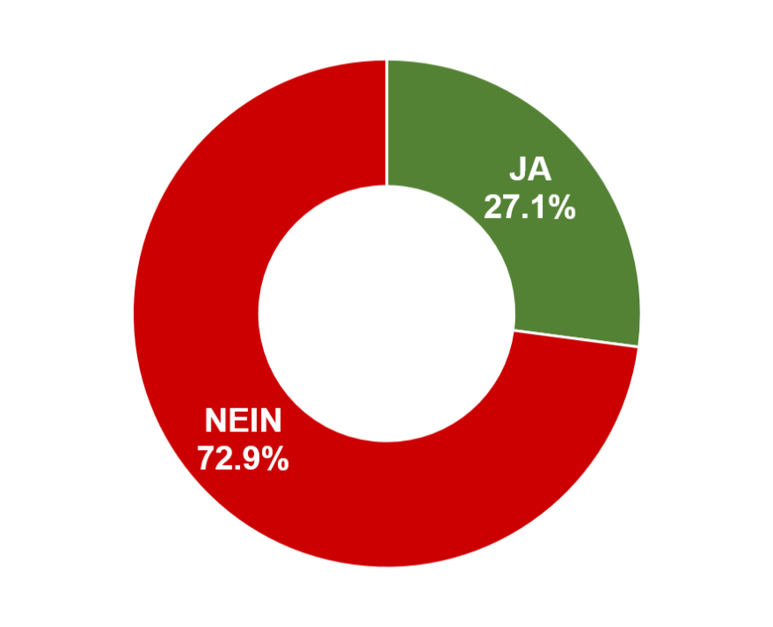 Ja: 72.9% / Nein: 27.1%