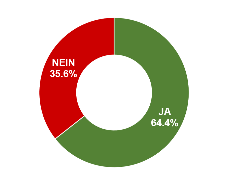 Ja: 64.4% / Nein: 35.6%