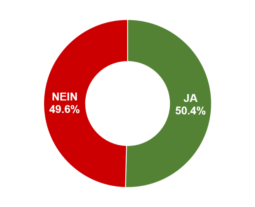 Ja: 50.4% / Nein: 49.6%