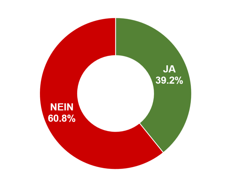 Ja: 39.2% / Nein: 60.8%