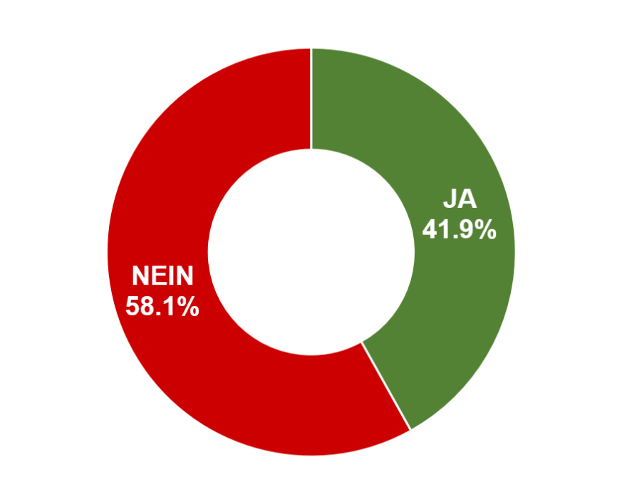 Ja: 41.9% / Nein: 58.1%