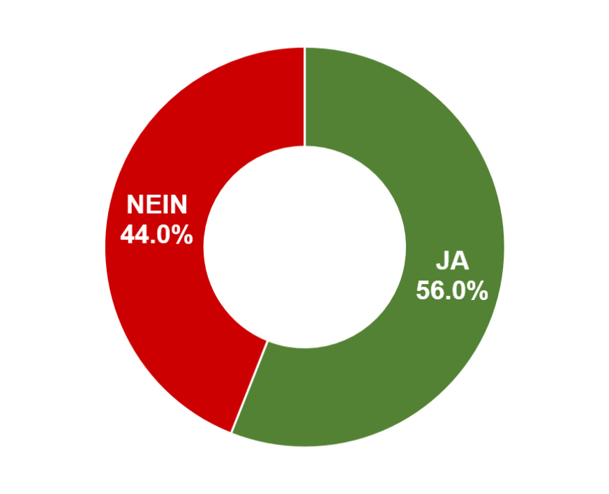 Ja: 56.0% / Nein: 44.0%