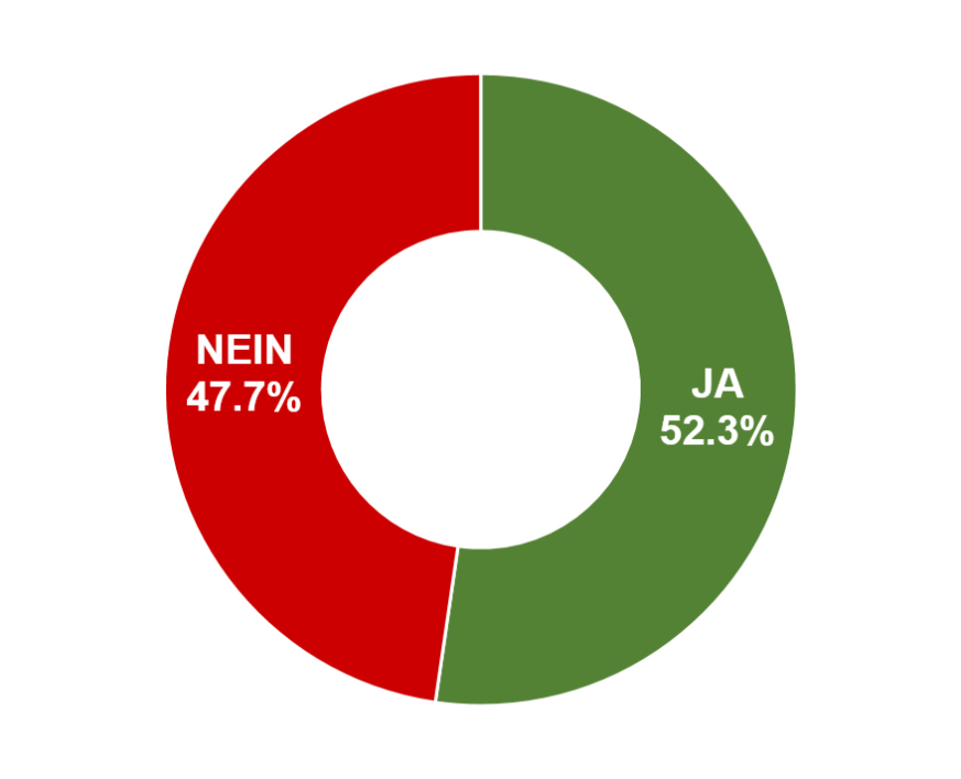 Ja: 52.3% / Nein: 47.7%