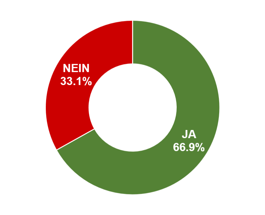 Ja: 66.9% / Nein: 33.1%