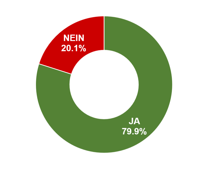 Ja: 79.9% / Nein: 20.1%