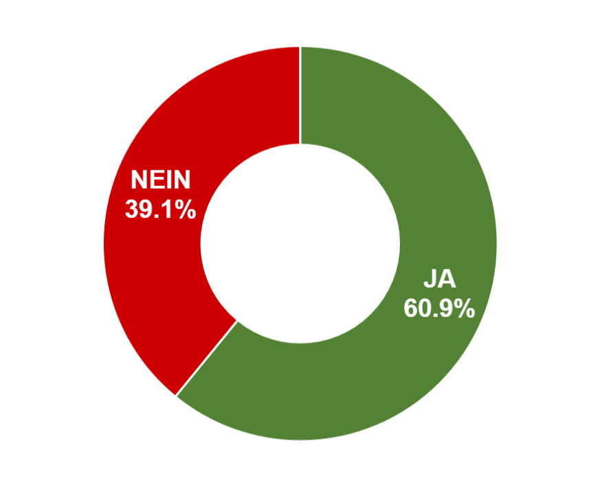 Ja: 60.9% / Nein: 39.1%