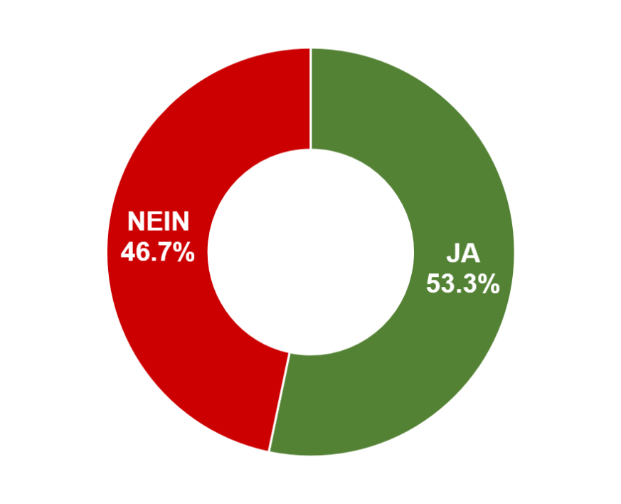 Ja: 53.3% / Nein: 46.7%