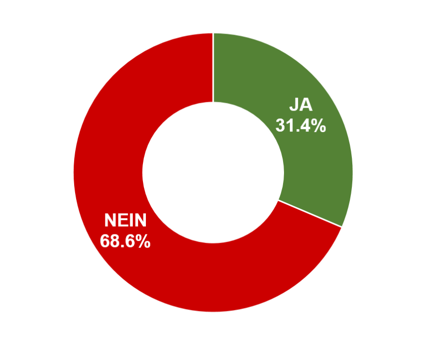 Ja: 31.4% / Nein: 68.6%