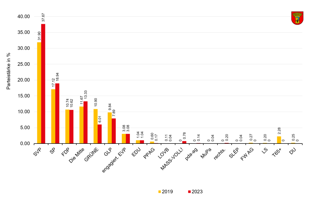 Vergleich 2019 / 2023 Nationalrat