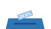 Stimmbeteiligung: 28.6%