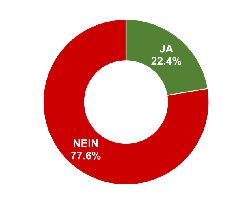 Ja: 22.4% / Nein: 77.6%